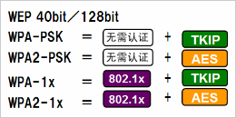 根据安全政策，可选择安全级别