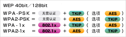 根据安全政策,可选择安全级别