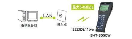 搭载无线通讯设备(BHT-300QW),可连接现有LAN。